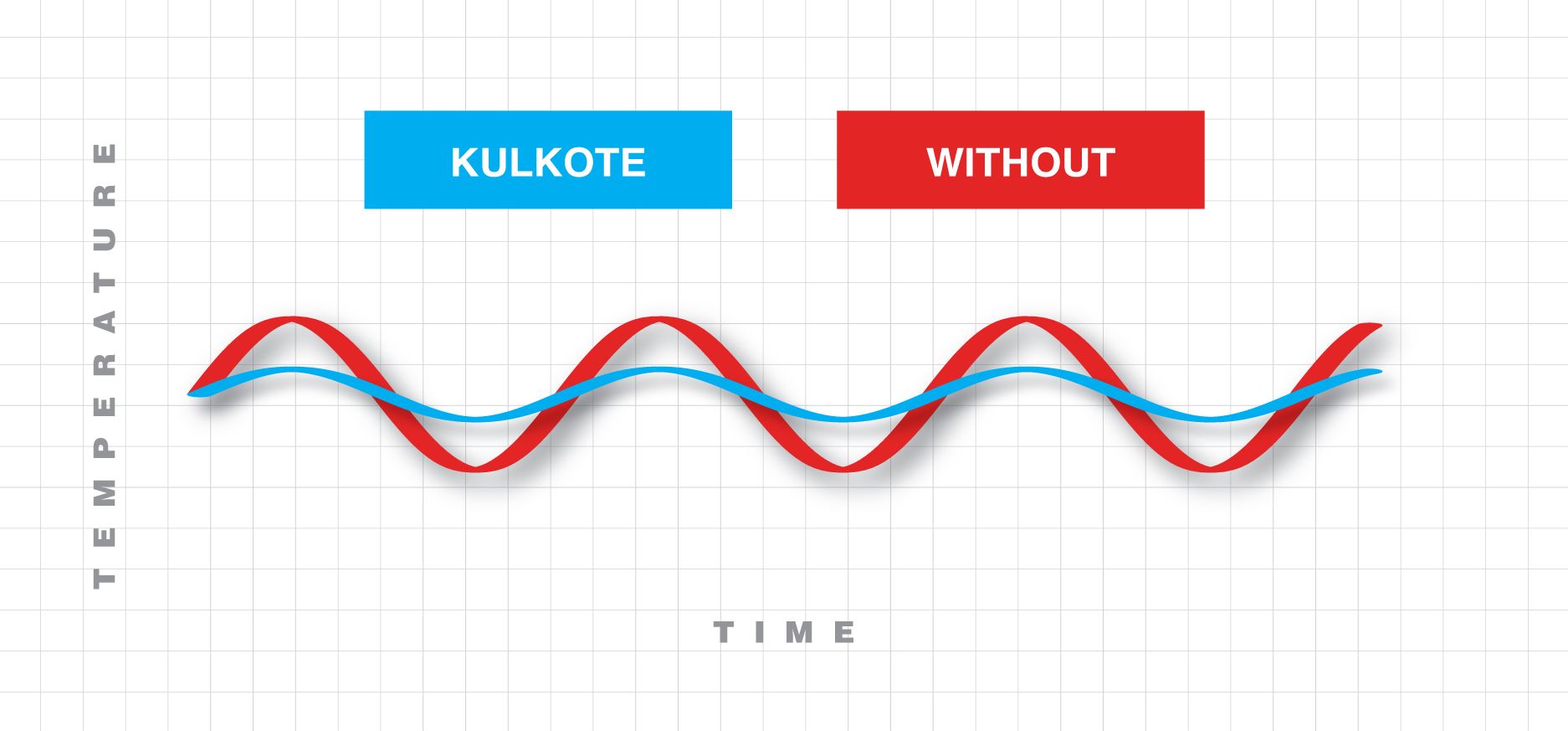 KulKote Temperature regulation