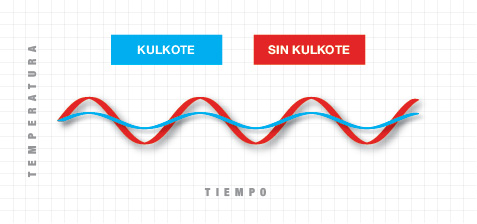 KulKote Temperature regulation